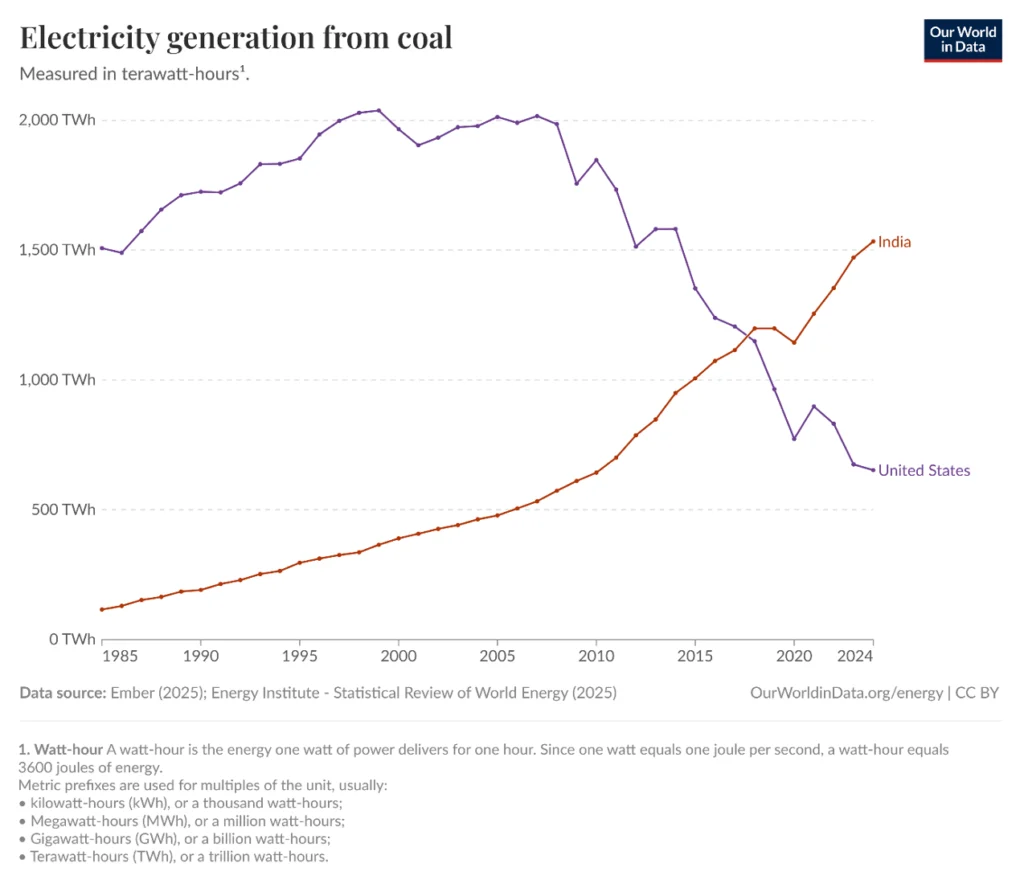 Graph showing US peak and decline and India’s acceleration in electricity generated from coal from the mid-2000s.