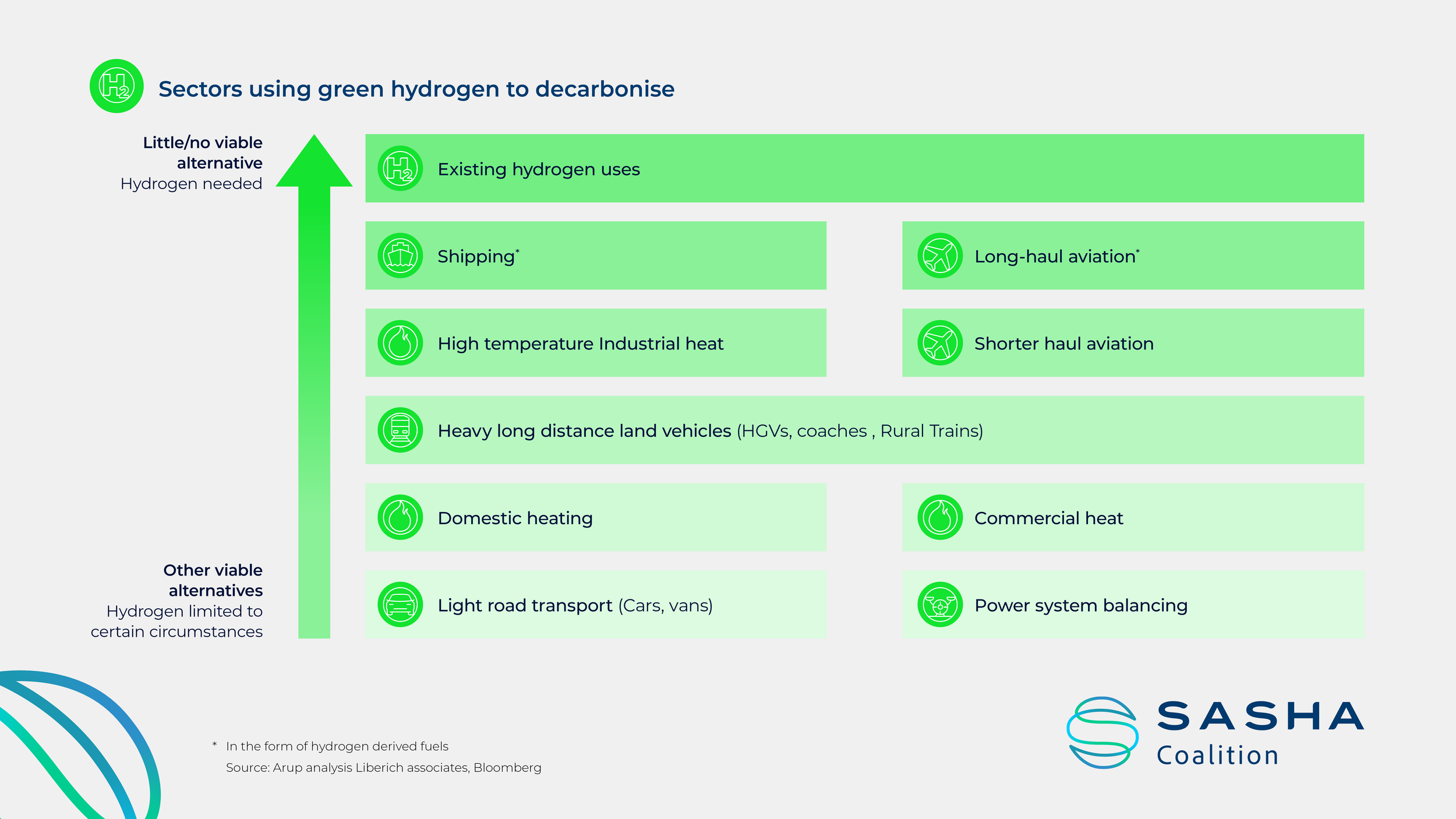 Infographic showing hierarchy of hydrogen uses
