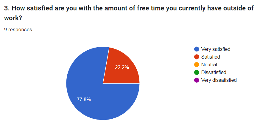 A graph that shows how happy employers are with the amount of free time they have