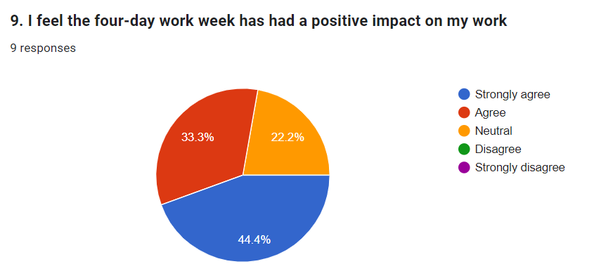 Graph to show the positive impact the 4 day week has on employees