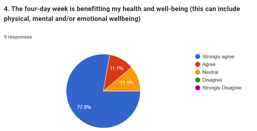 Graph to show the benefits of the 4 day week on wellbeing