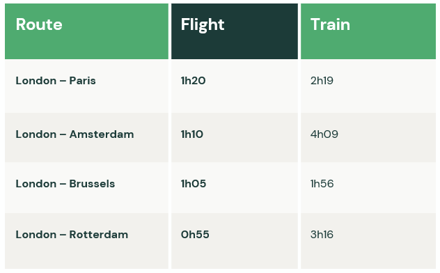 Train and flight times graph