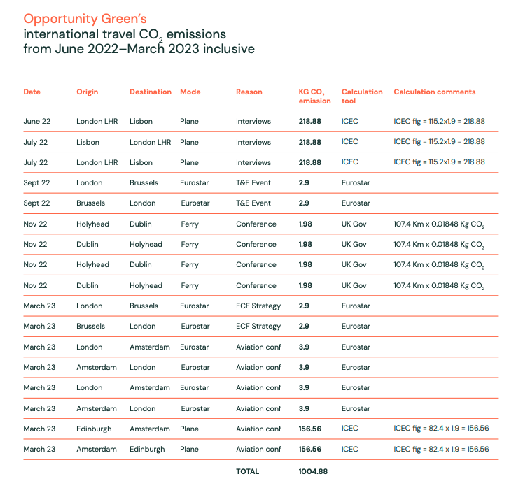 Chart showing Opportunity Green's travel C02 emissions