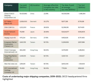 Shipping taxes graph
