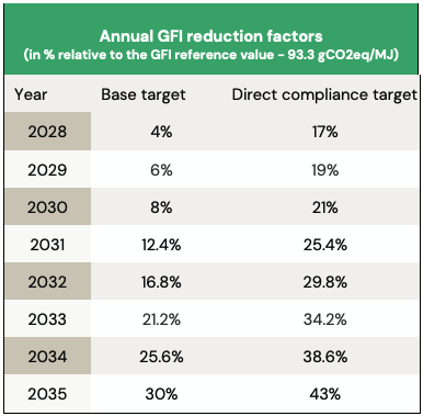 Graph to show annual GFI reduction factors