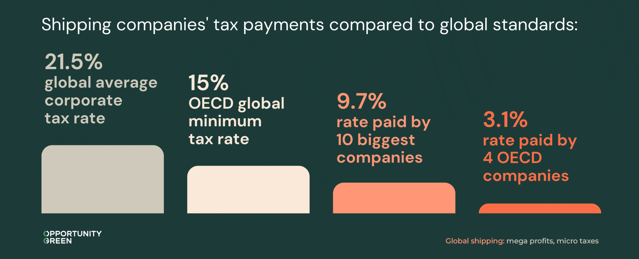 Infographic showing four bars titled "Shipping companies' tax payments compared to global standards:". The bars decrease in height from left to right and are labelled (from left to right):

The largest bar is grey and says "21.5% global average corporate tax rate".

The second bar is cream coloured and labelled "15% OECD global minimum tax rate".

The third bar is salmon coloured and labelled "9.7% rate paid by 10 biggest companies".

The final bar is dark orange and is labelled "3.1% rate paid by 4 OECD companies".

At the bottom left it says "Opportunity Green" in white letters and on the bottom right "Global Shipping: mega profits, micro taxes", which is the name of the report for which the graphic was made and from where it gets its data.