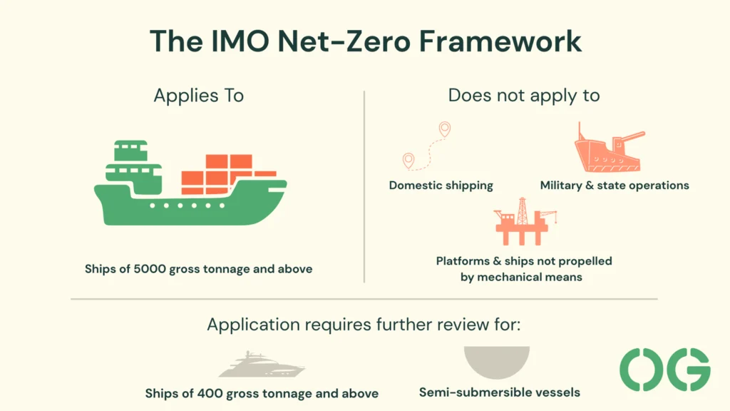 Graphic to show what the IMO Net-Zero Framework applies to