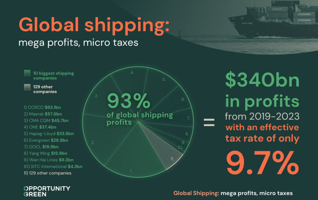 Infographic showing the profits and taxes paid by world's biggest shipping companies.