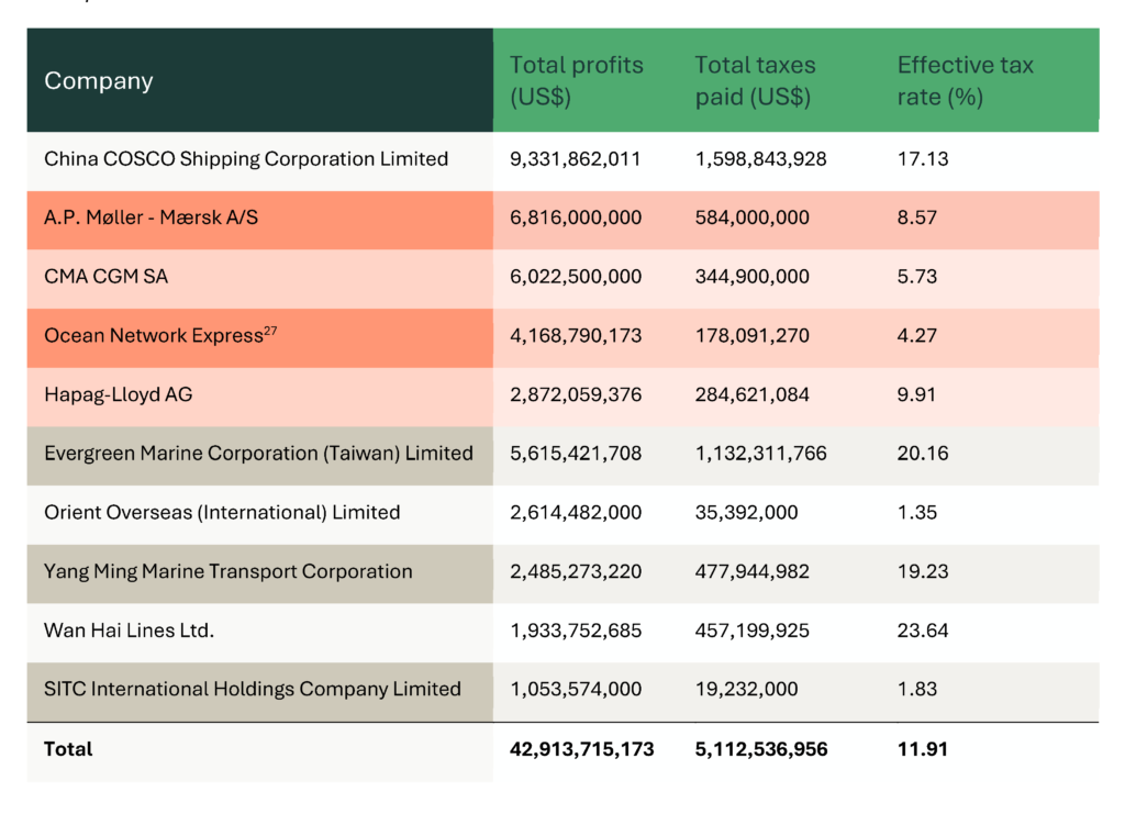 Chart of shipping company profits and effective tax rates.