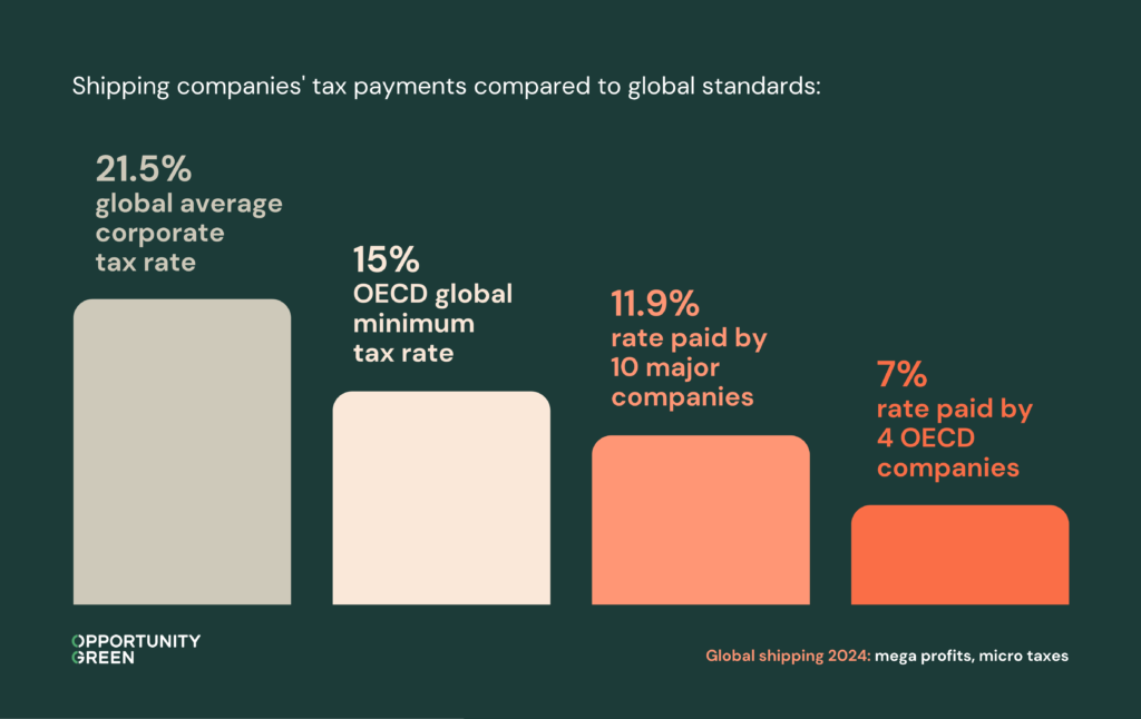 Shipping companies' tax payments in 2024 compared to global standards