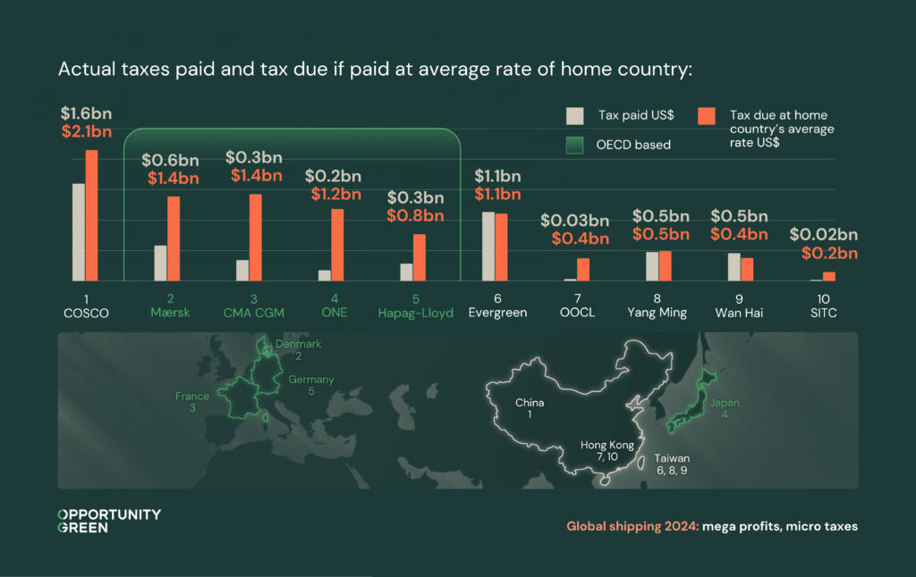 Actual taxes paid and tax due by shipping companies if paid at rate of home country