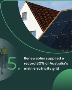 Renewables supplied a record 80% of Australia’s main electricity grid